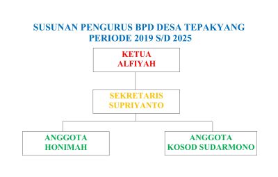 SUSUNAN PENGURUS BPD PERIODE 2019 S/D 2025